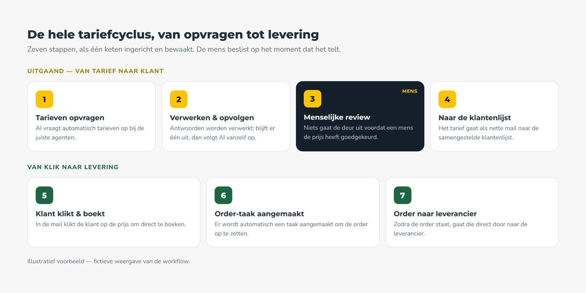 Zeven stappen: tarieven opvragen, verwerken en opvolgen, menselijke review, naar de klantenlijst, klant boekt, order-taak, order naar leverancier